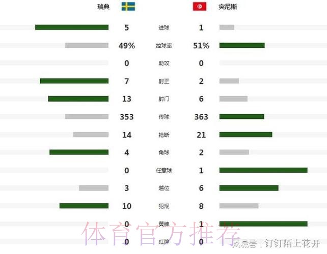 世界杯:伊萨克独造3球 约克雷斯传射 瑞典5-1力压日本荷兰登顶 世界杯:伊萨克独造3球 约克雷斯传射 瑞典5-1力压日本荷兰登顶